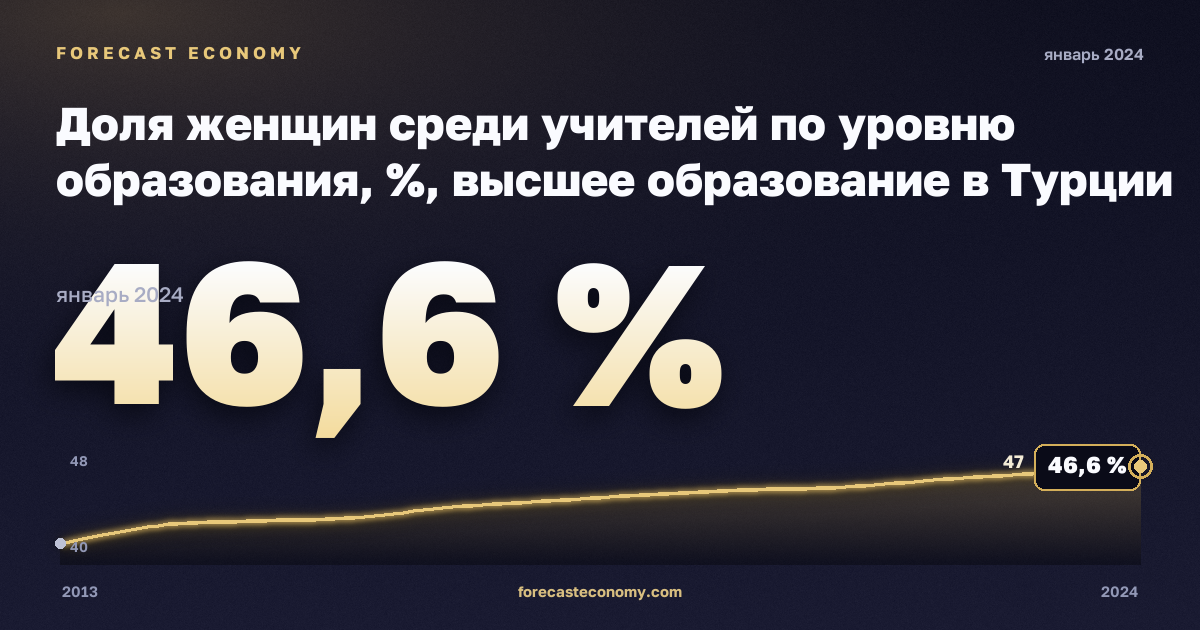 Доля женщин среди учителей по уровню образования, %, высшее образование в Турции: график динамики 2013–2024, последнее значение 46,6 %, источник Евростат