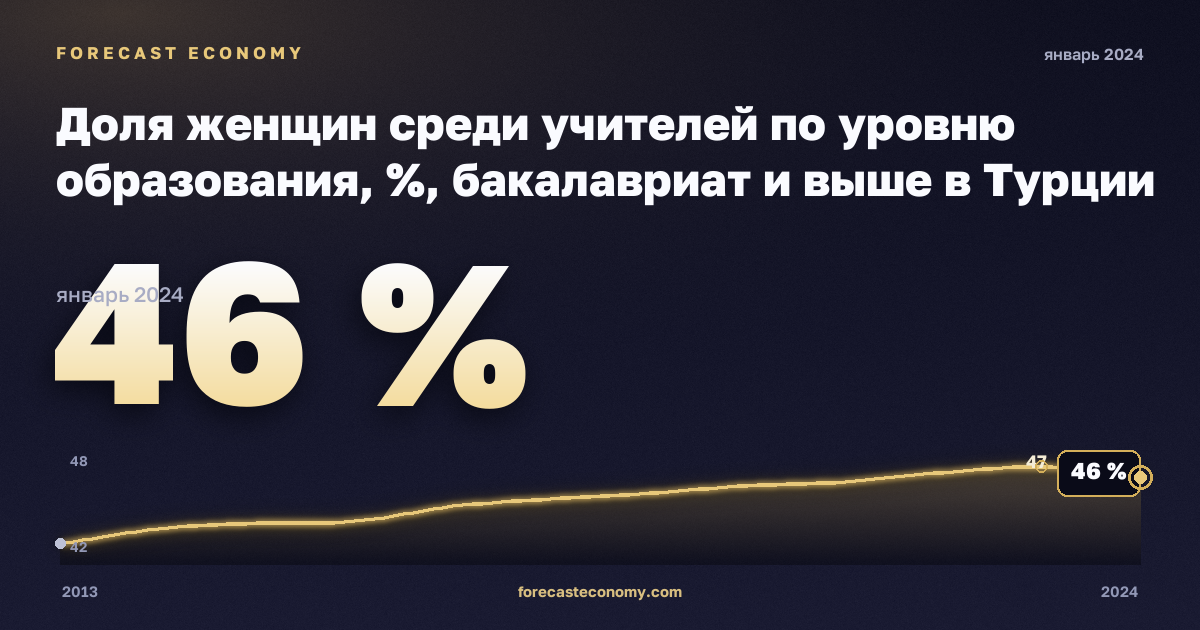 Доля женщин среди учителей по уровню образования, %, бакалавриат и выше в Турции: график динамики 2013–2024, последнее значение 46 %, источник Евростат