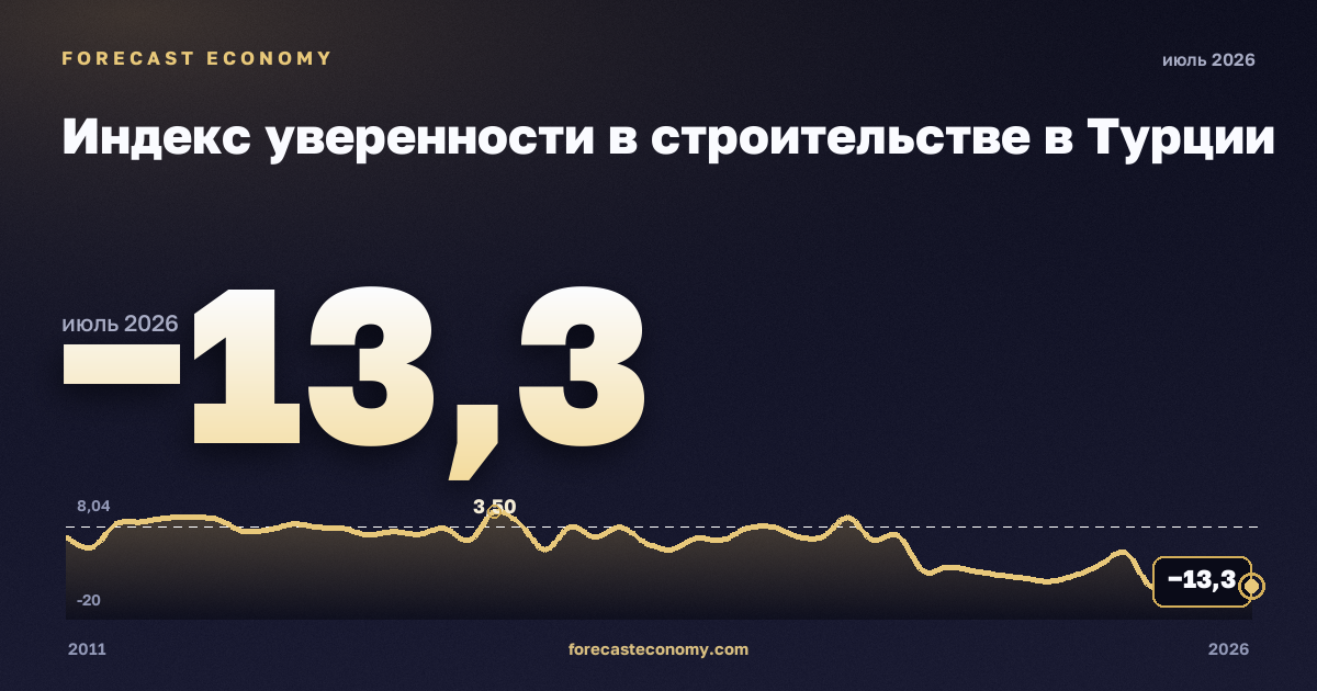 Индекс уверенности в строительстве в Турции: график динамики 2011–2026, последнее значение −13,3, источник Евростат