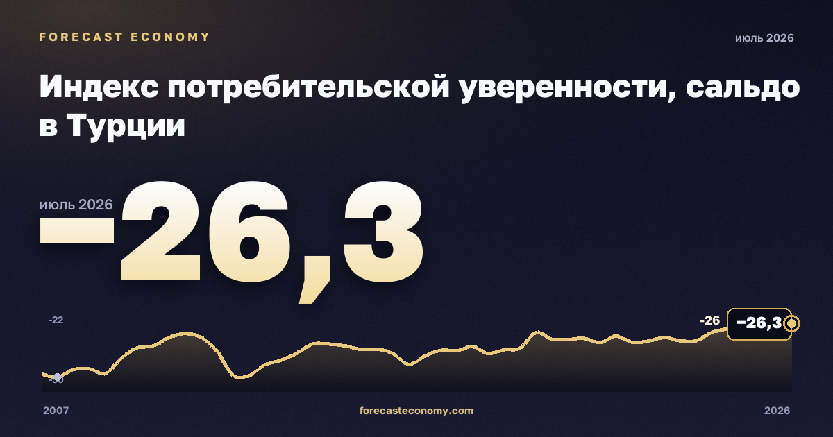 Индекс потребительской уверенности, сальдо в Турции: график динамики 2007–2026, последнее значение −26,3, источник Евростат