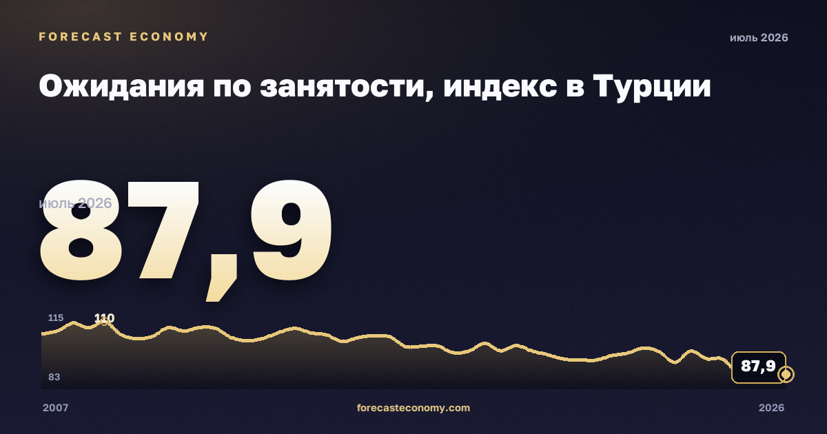 Ожидания по занятости, индекс в Турции: график динамики 2007–2026, последнее значение 87,9, источник Евростат