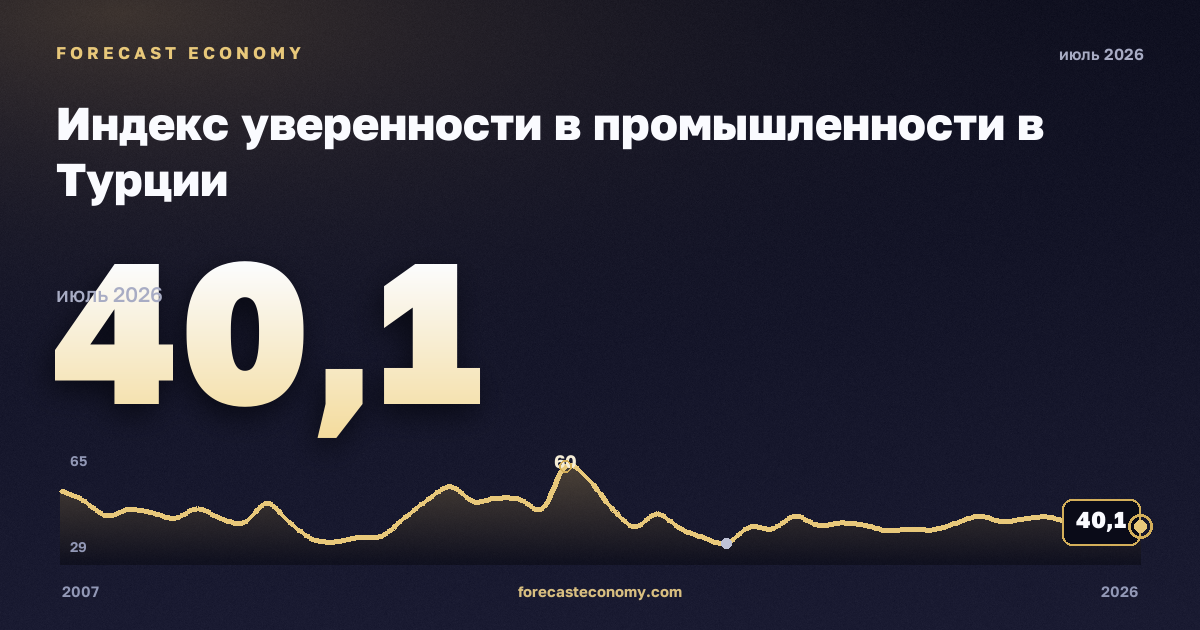 Индекс уверенности в промышленности в Турции: график динамики 2007–2026, последнее значение 40,1, источник Евростат