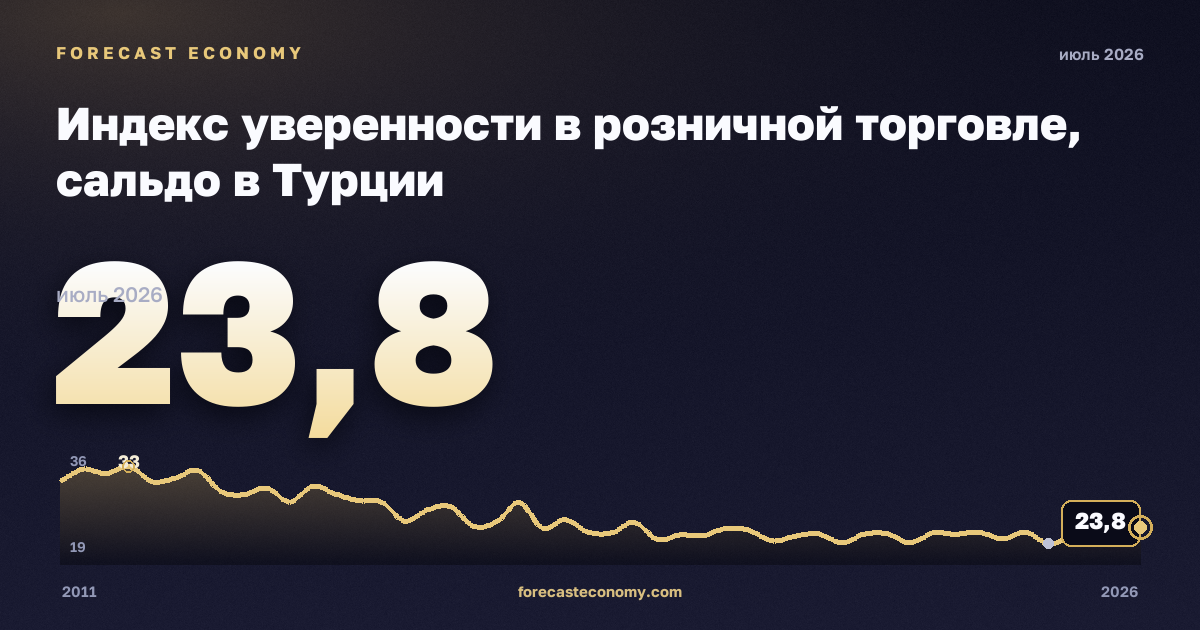 Индекс уверенности в розничной торговле, сальдо в Турции: график динамики 2011–2026, последнее значение 23,8, источник Евростат