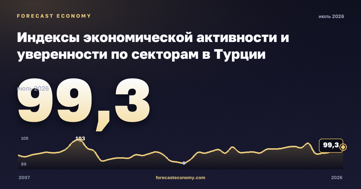 Индексы экономической активности и уверенности по секторам в Турции: график динамики 2007–2026, последнее значение 99,3, источник Евростат