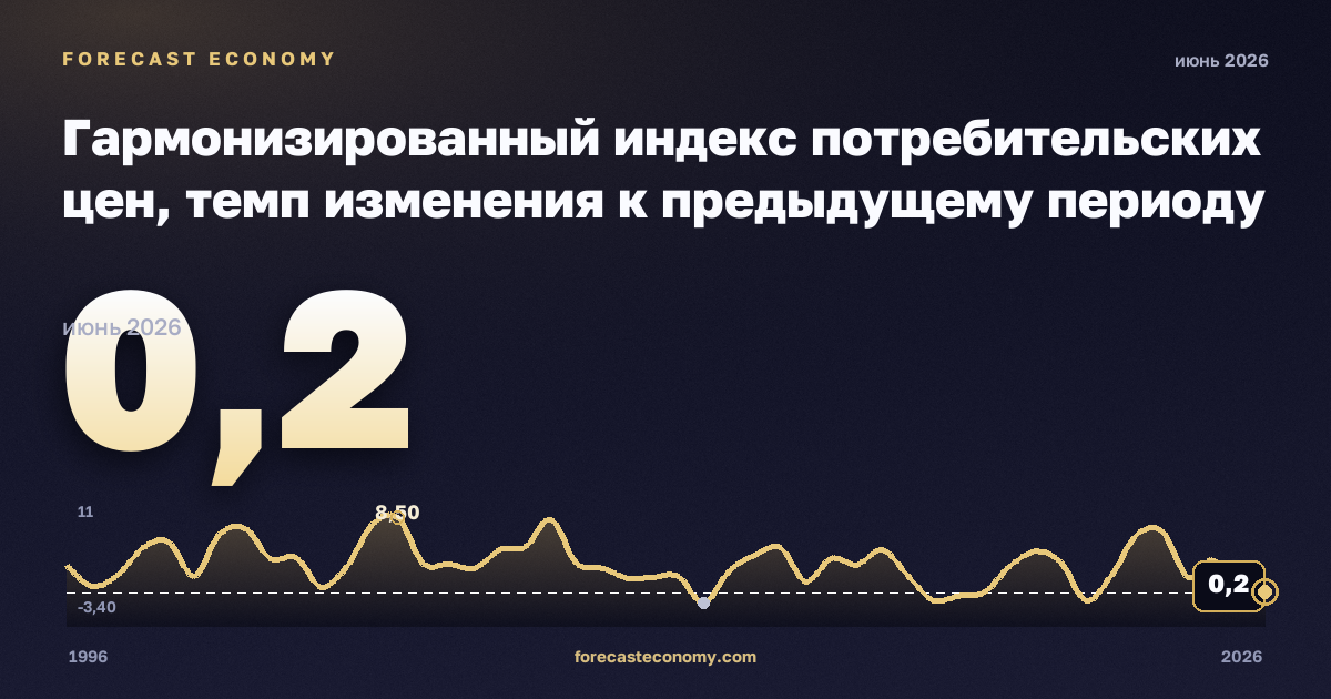 Гармонизированный индекс потребительских цен, темп изменения к предыдущему периоду в Турции: график динамики 1996–2026, последнее значение 0,2, источник Евростат