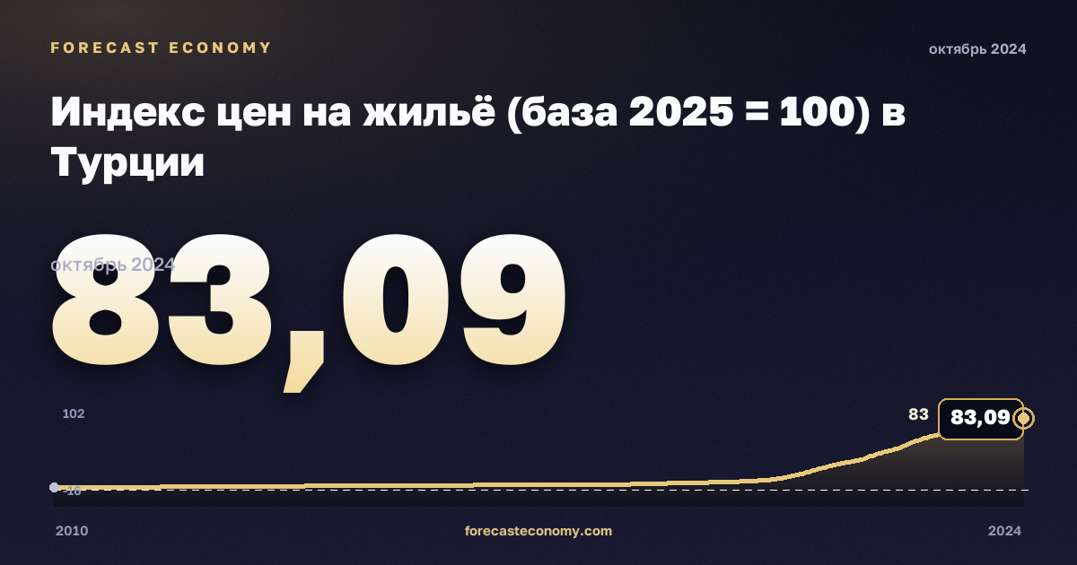 Индекс цен на жильё (база 2025 = 100) в Турции: график динамики 2010–2024, последнее значение 83,09, источник Евростат
