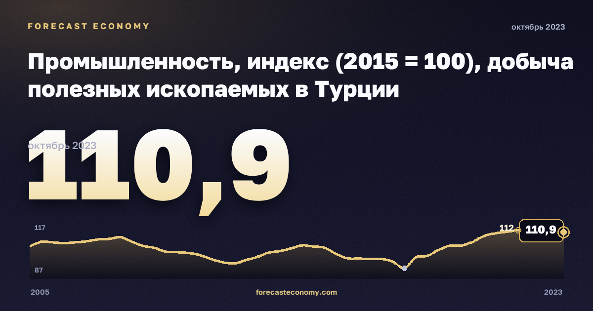 Промышленность, индекс (2015 = 100), добыча полезных ископаемых в Турции: график динамики 2005–2023, последнее значение 110,9, источник Евростат