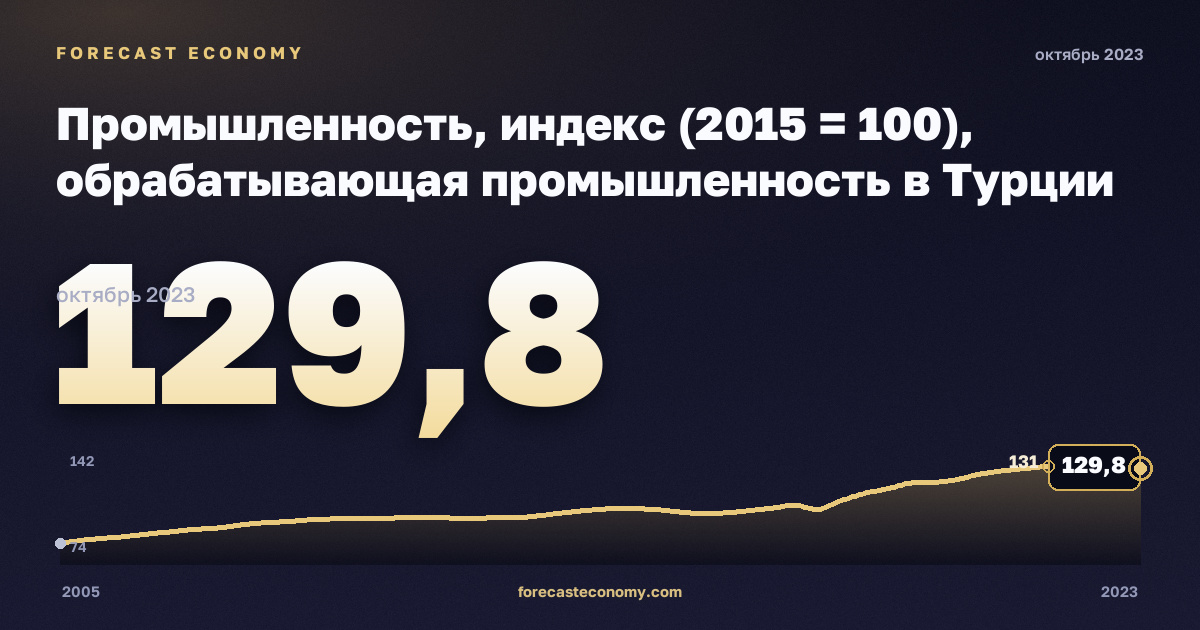 Промышленность, индекс (2015 = 100), обрабатывающая промышленность в Турции: график динамики 2005–2023, последнее значение 129,8, источник Евростат