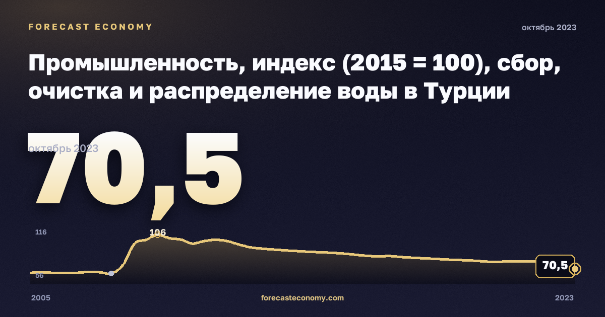 Промышленность, индекс (2015 = 100), сбор, очистка и распределение воды в Турции: график динамики 2005–2023, последнее значение 70,5, источник Евростат
