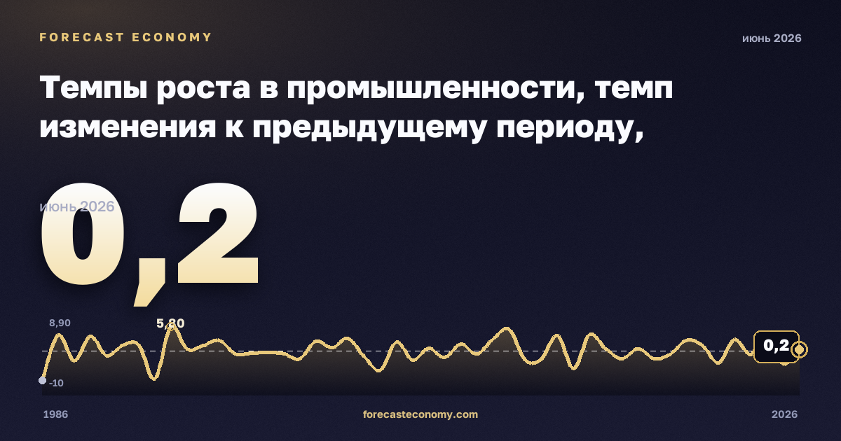 Темпы роста в промышленности, темп изменения к предыдущему периоду, промышленность (добыча, обработка, энергия) в Турции: график динамики 1986–2026, последнее значение 0,2, источник Евростат