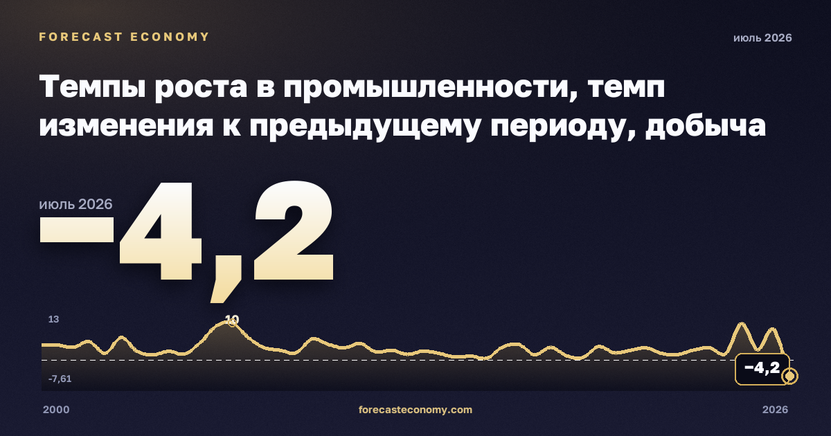 Темпы роста в промышленности, темп изменения к предыдущему периоду, добыча полезных ископаемых в Турции: график динамики 2000–2026, последнее значение −4,2, источник Евростат
