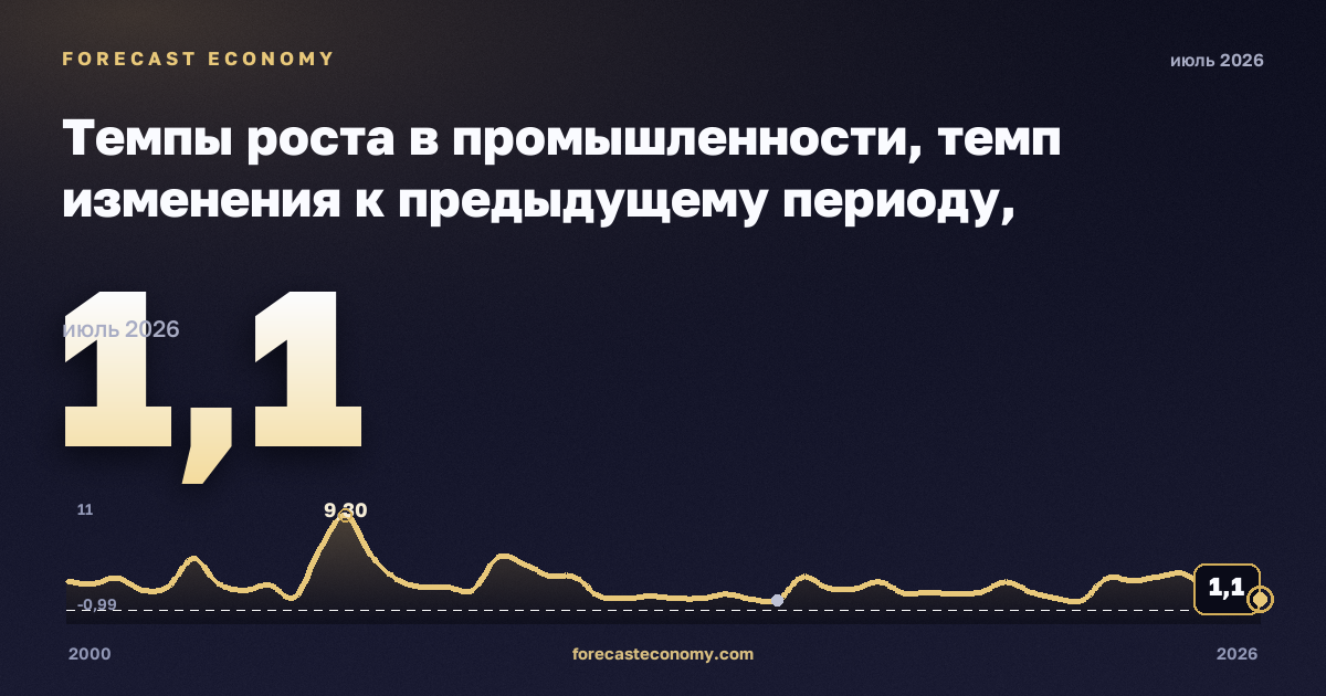 Темпы роста в промышленности, темп изменения к предыдущему периоду, обрабатывающая промышленность в Турции: график динамики 2000–2026, последнее значение 1,1, источник Евростат