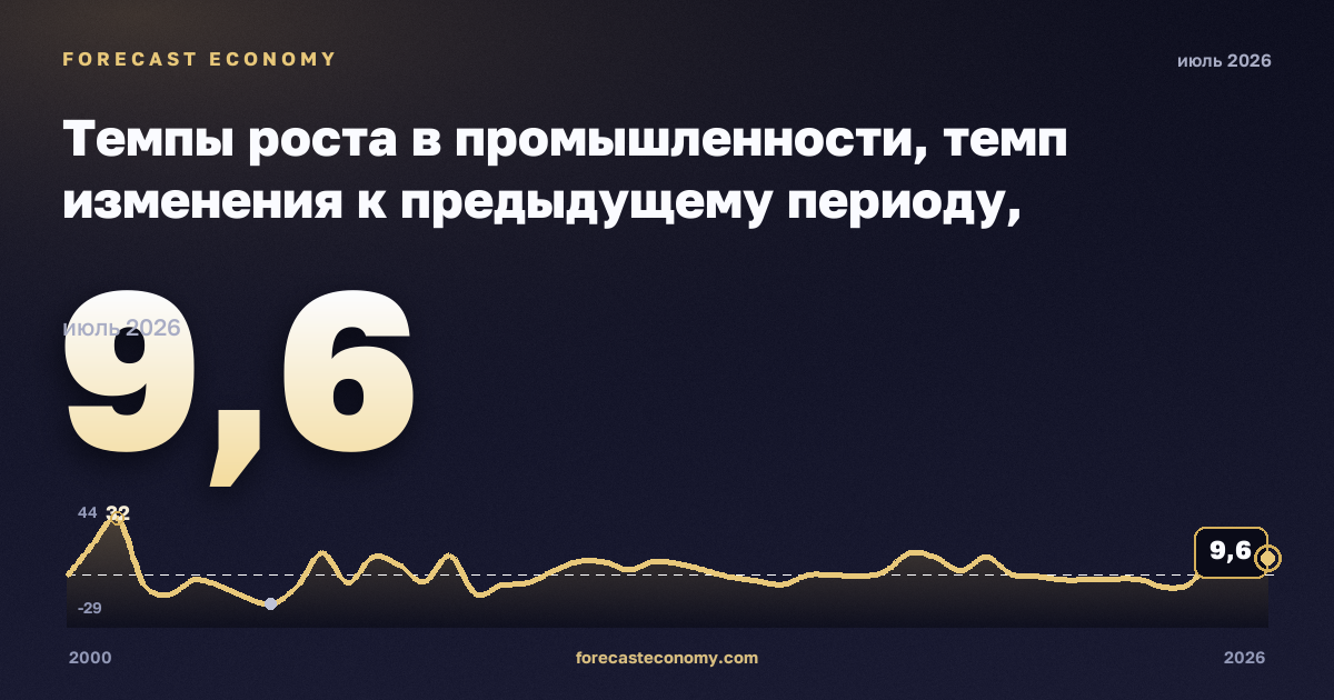 Темпы роста в промышленности, темп изменения к предыдущему периоду, обеспечение электроэнергией, газом и паром в Турции: график динамики 2000–2026, последнее значение 9,6, источник Евростат