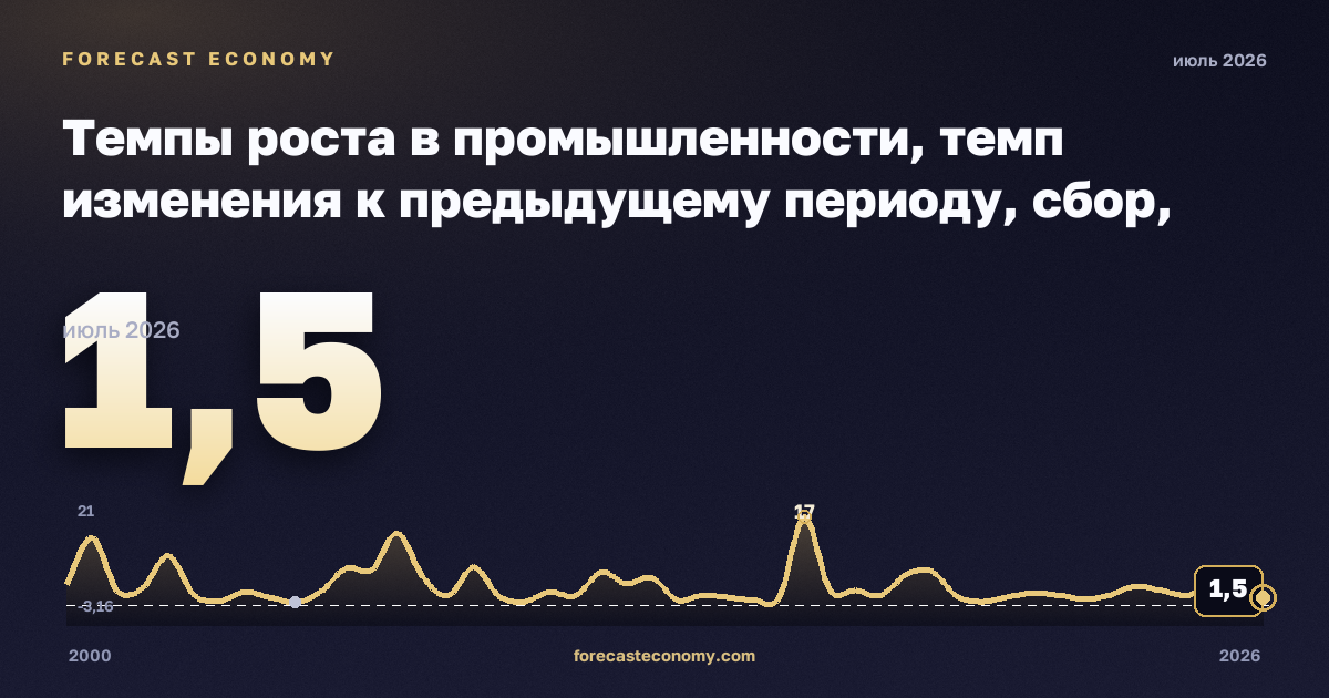 Темпы роста в промышленности, темп изменения к предыдущему периоду, сбор, очистка и распределение воды в Турции: график динамики 2000–2026, последнее значение 1,5, источник Евростат