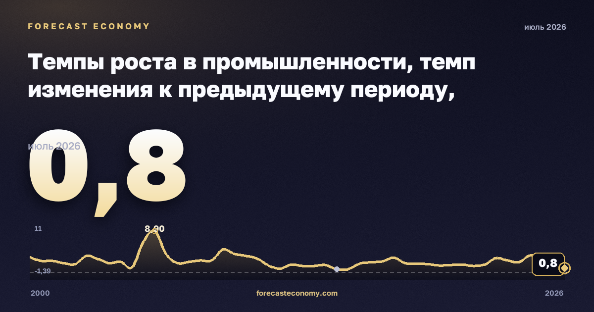 Темпы роста в промышленности, темп изменения к предыдущему периоду, промежуточные товары в Турции: график динамики 2000–2026, последнее значение 0,8, источник Евростат