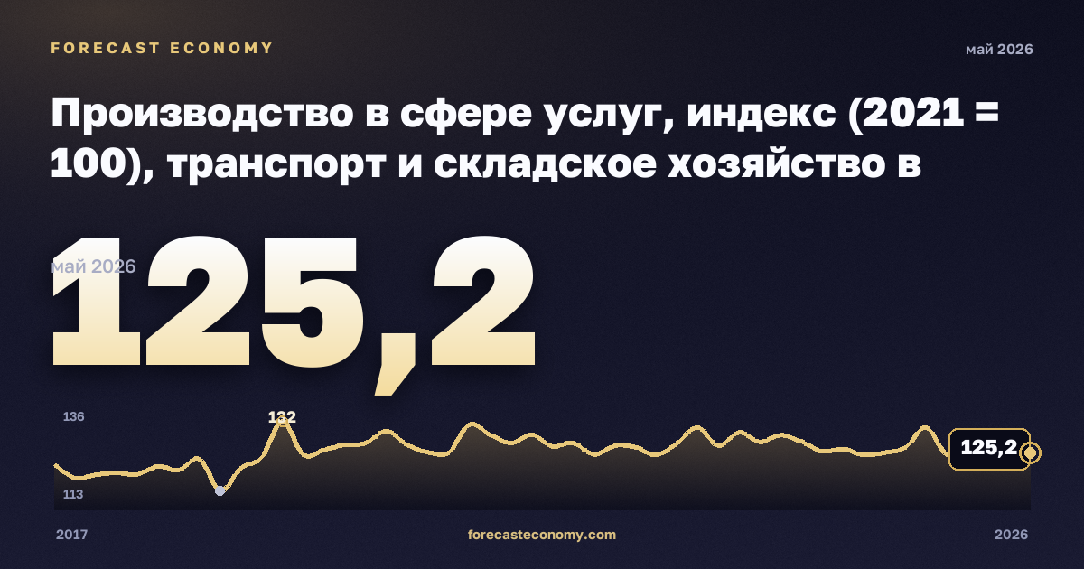Производство в сфере услуг, индекс (2021 = 100), транспорт и складское хозяйство в Турции: график динамики 2017–2026, последнее значение 125,2, источник Евростат
