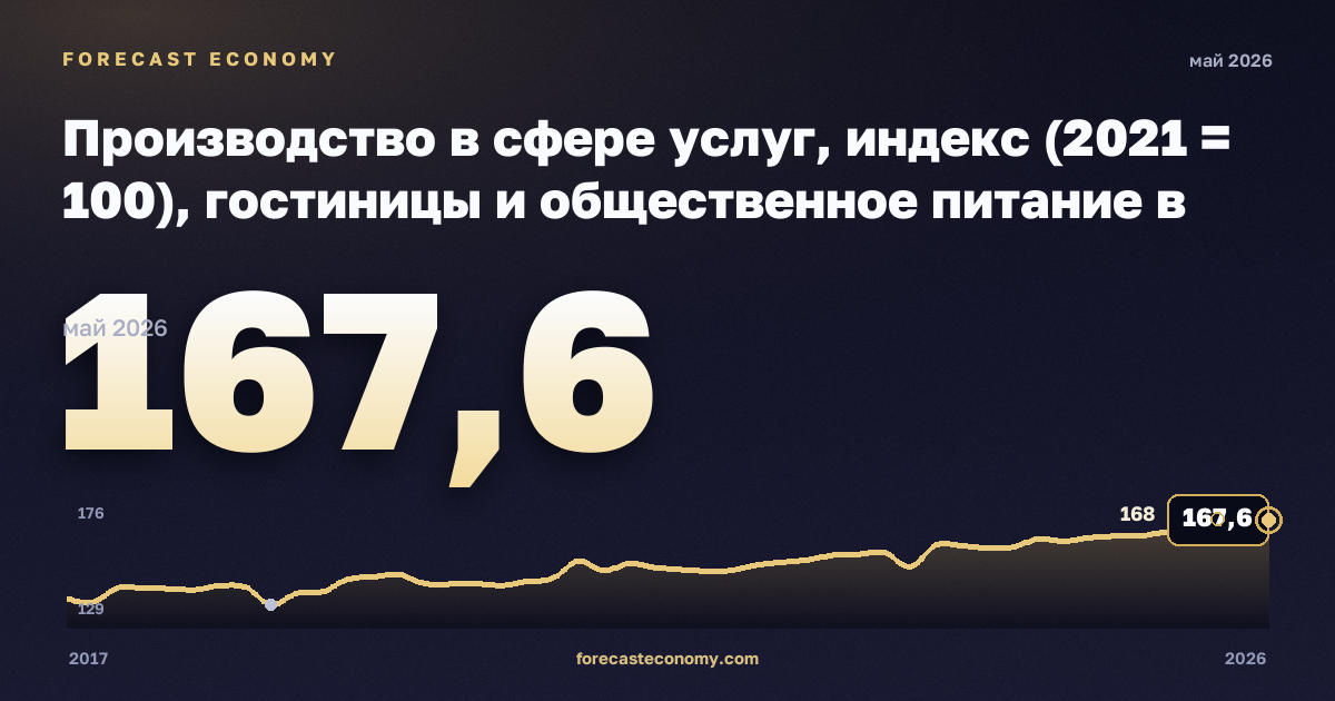 Производство в сфере услуг, индекс (2021 = 100), гостиницы и общественное питание в Турции: график динамики 2017–2026, последнее значение 167,6, источник Евростат