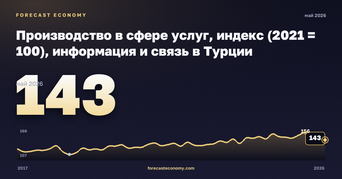 Производство в сфере услуг, индекс (2021 = 100), информация и связь в Турции: график динамики 2017–2026, последнее значение 143, источник Евростат