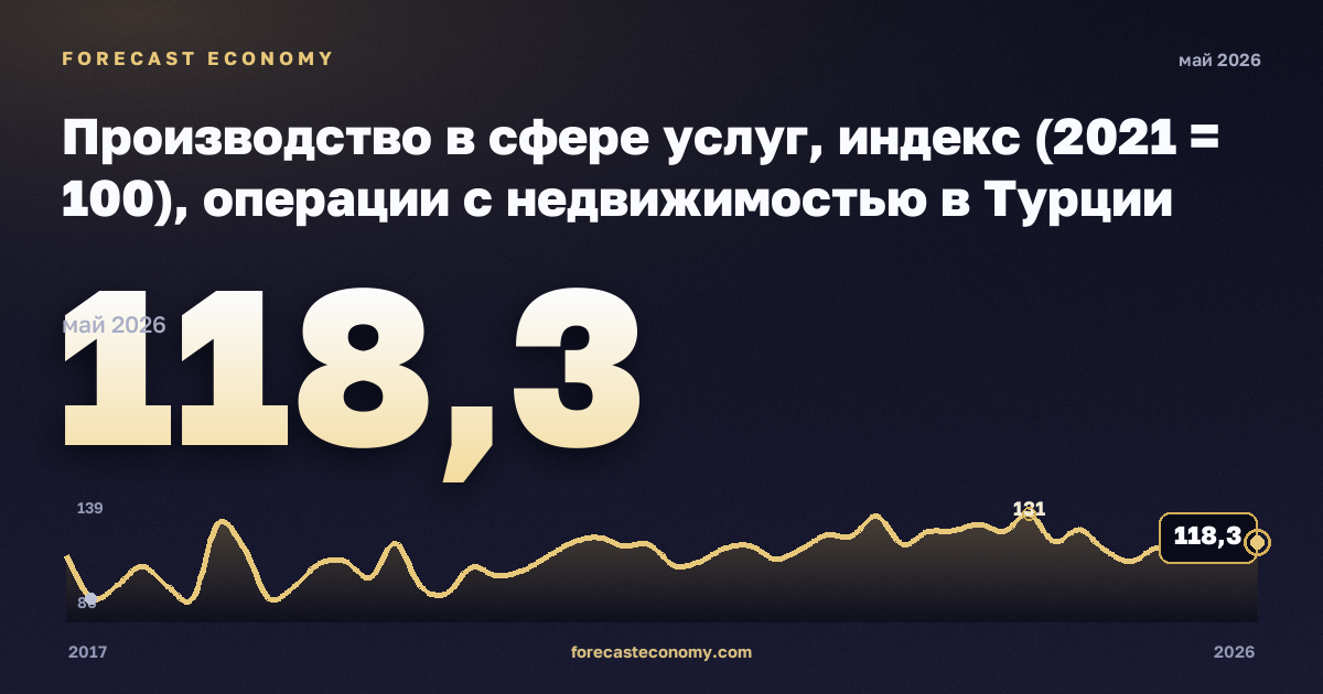 Производство в сфере услуг, индекс (2021 = 100), операции с недвижимостью в Турции: график динамики 2017–2026, последнее значение 118,3, источник Евростат
