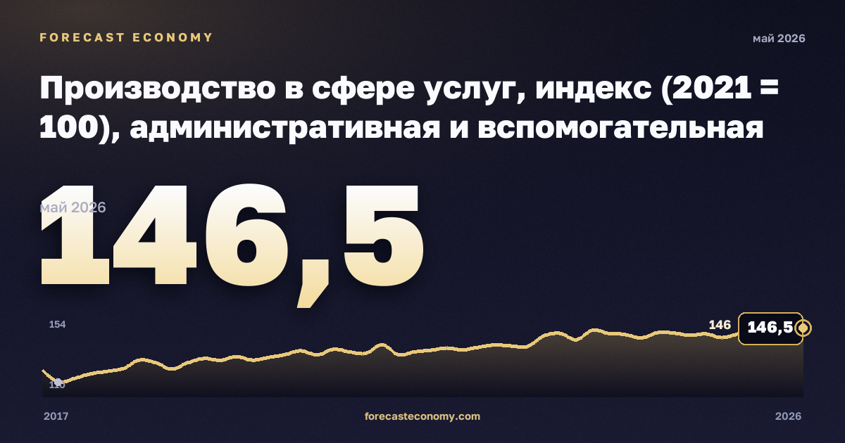Производство в сфере услуг, индекс (2021 = 100), административная и вспомогательная деятельность в Турции: график динамики 2017–2026, последнее значение 146,5, источник Евростат