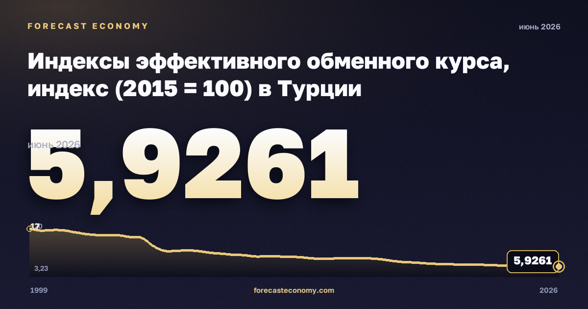 Индексы эффективного обменного курса, индекс (2015 = 100) в Турции: график динамики 1999–2026, последнее значение 5,9261, источник Евростат
