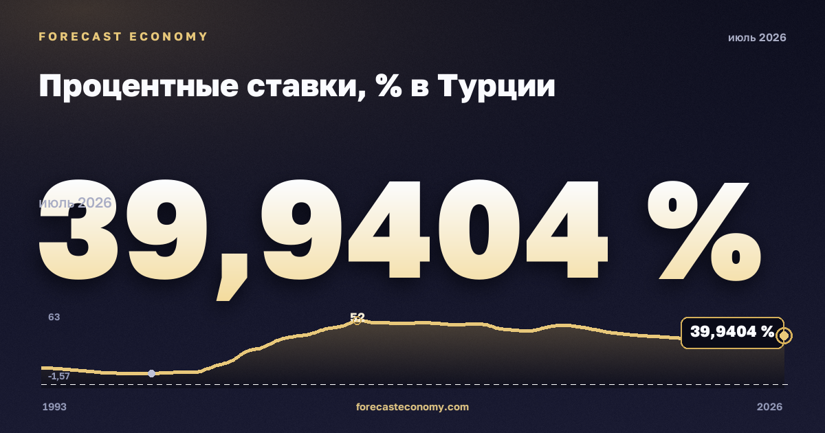 Процентные ставки, % в Турции: график динамики 1993–2026, последнее значение 39,9404 %, источник Евростат