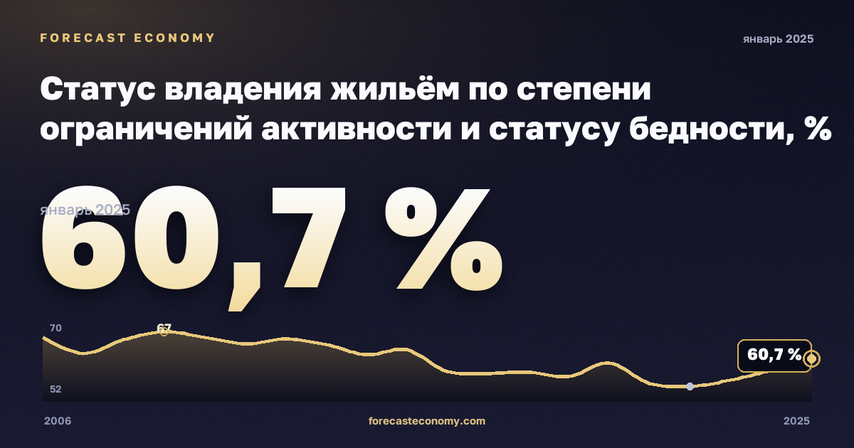 Статус владения жильём по степени ограничений активности и статусу бедности, % в Турции: график динамики 2006–2025, последнее значение 60,7 %, источник Евростат