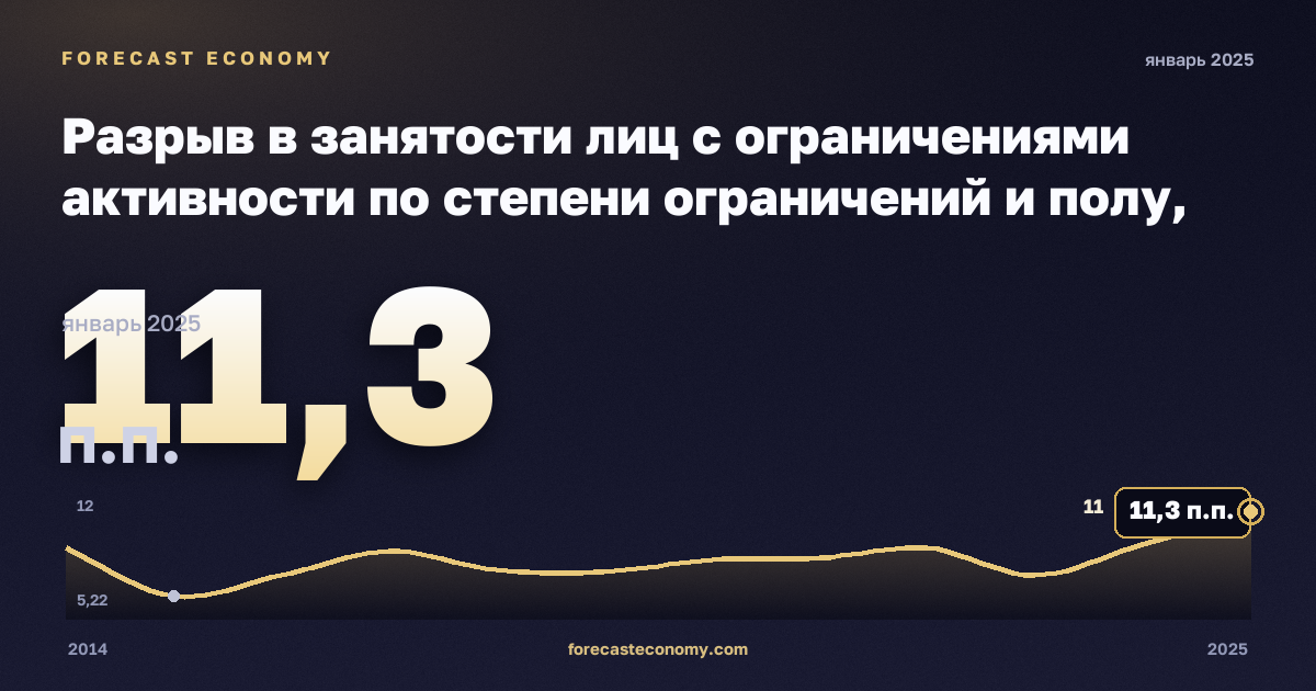 Разрыв в занятости лиц с ограничениями активности по степени ограничений и полу, п.п., женщины в Турции: график динамики 2014–2025, последнее значение 11,3 п.п., источник Евростат