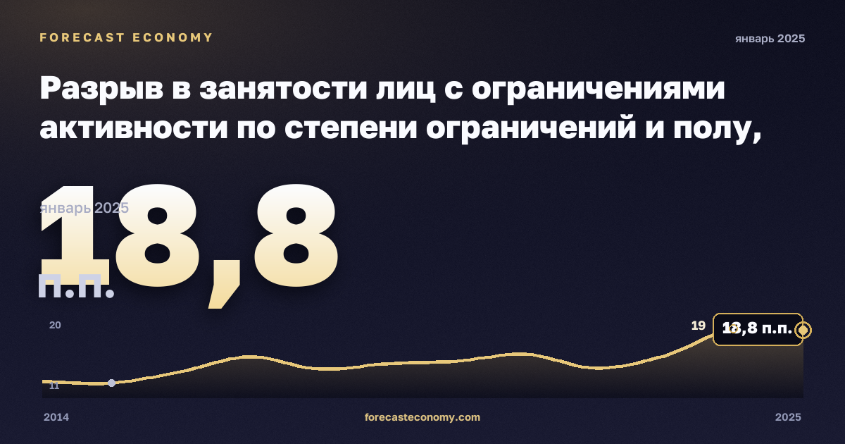 Разрыв в занятости лиц с ограничениями активности по степени ограничений и полу, п.п., мужчины в Турции: график динамики 2014–2025, последнее значение 18,8 п.п., источник Евростат