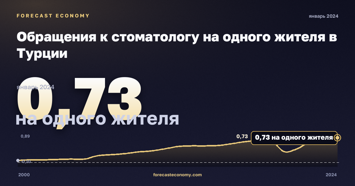 Обращения к стоматологу на одного жителя в Турции: график динамики 2000–2024, последнее значение 0,73 на одного жителя, источник Евростат