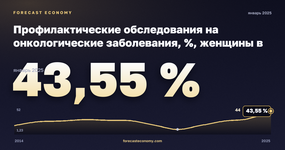 Профилактические обследования на онкологические заболевания, %, женщины в Турции: график динамики 2014–2025, последнее значение 43,55 %, источник Евростат