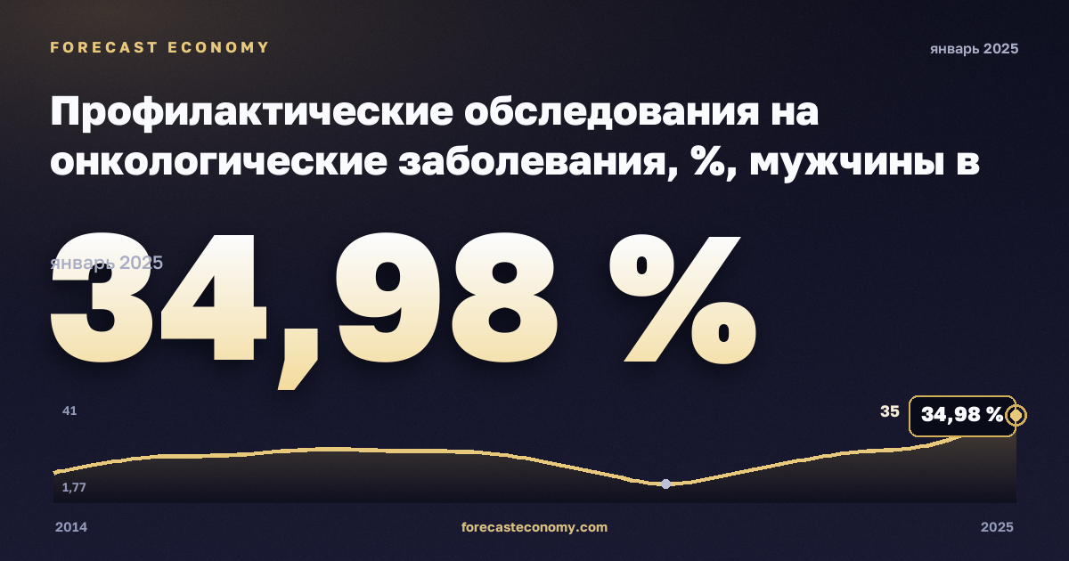 Профилактические обследования на онкологические заболевания, %, мужчины в Турции: график динамики 2014–2025, последнее значение 34,98 %, источник Евростат