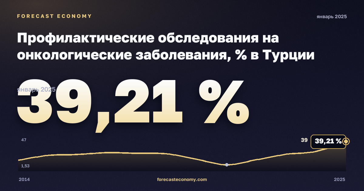 Профилактические обследования на онкологические заболевания, % в Турции: график динамики 2014–2025, последнее значение 39,21 %, источник Евростат