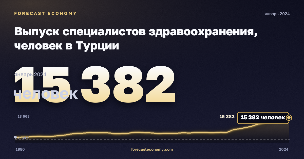 Выпуск специалистов здравоохранения, человек в Турции: график динамики 1980–2024, последнее значение 15 382 человек, источник Евростат