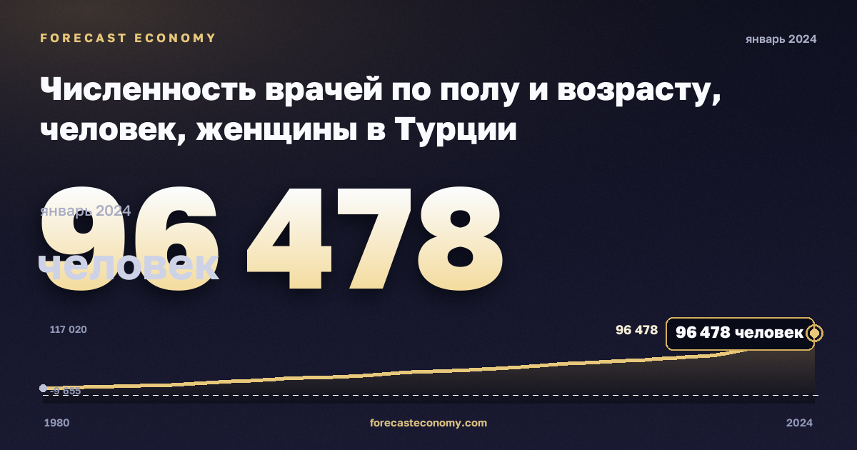 Численность врачей по полу и возрасту, человек, женщины в Турции: график динамики 1980–2024, последнее значение 96 478 человек, источник Евростат