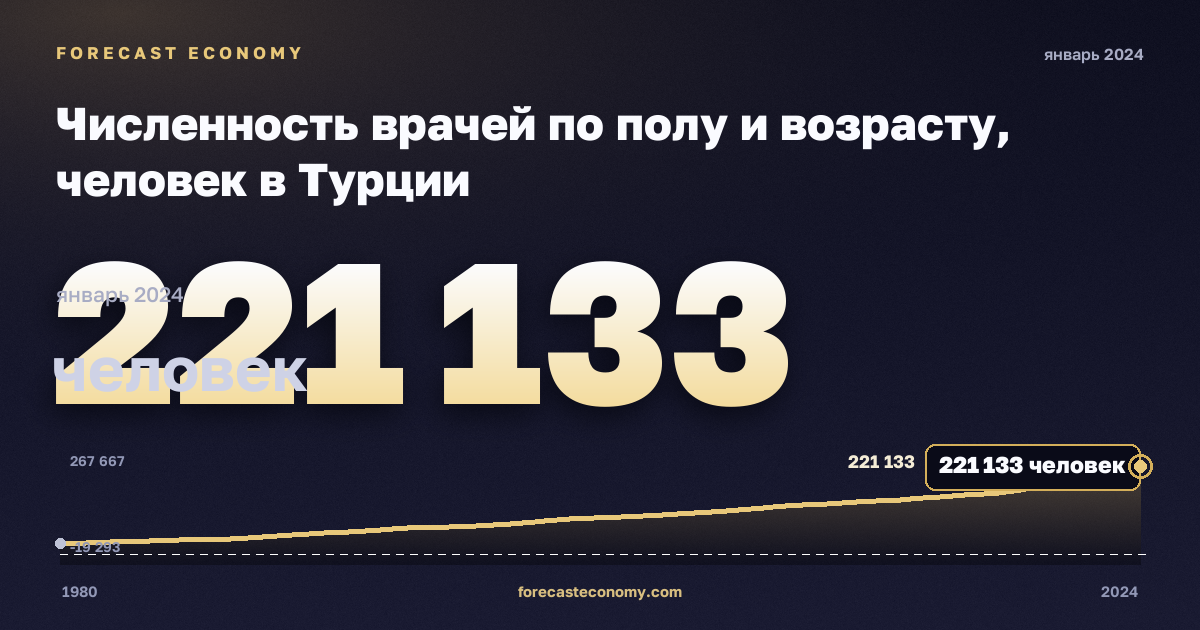Численность врачей по полу и возрасту, человек в Турции: график динамики 1980–2024, последнее значение 221 133 человек, источник Евростат