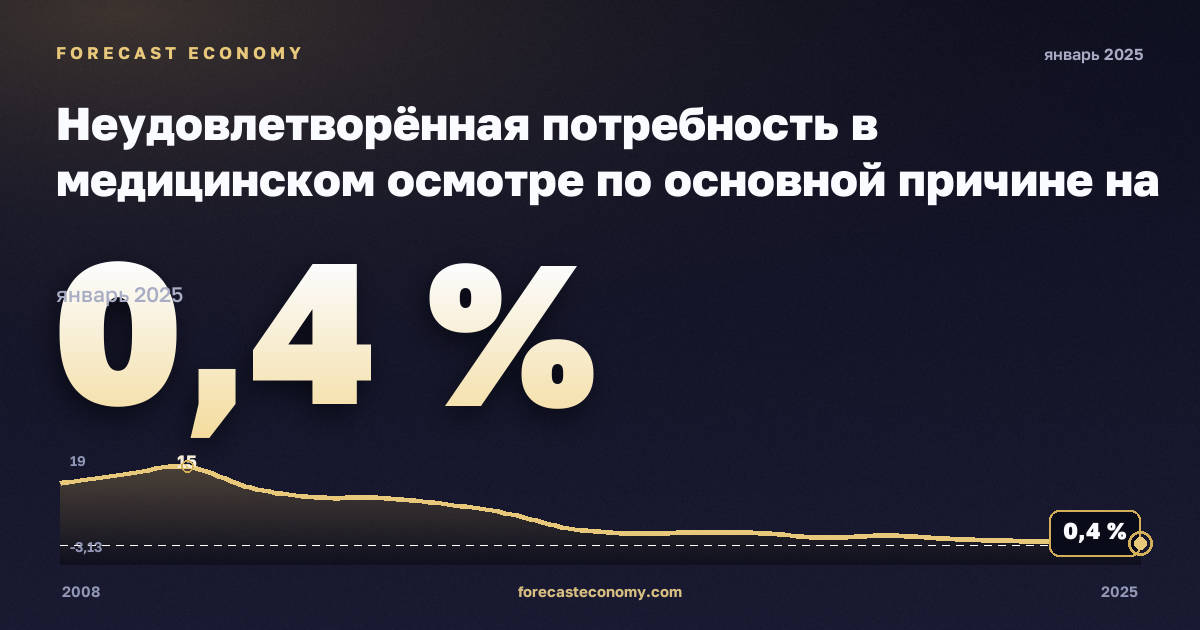 Неудовлетворённая потребность в медицинском осмотре по основной причине на региональном уровне, % в Турции: график динамики 2008–2025, последнее значение 0,4 %, источник Евростат