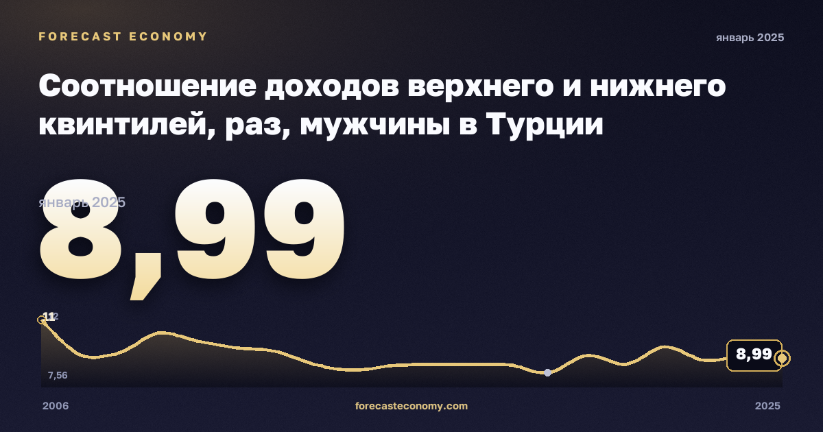 Соотношение доходов верхнего и нижнего квинтилей, раз, мужчины в Турции: график динамики 2006–2025, последнее значение 8,99, источник Евростат