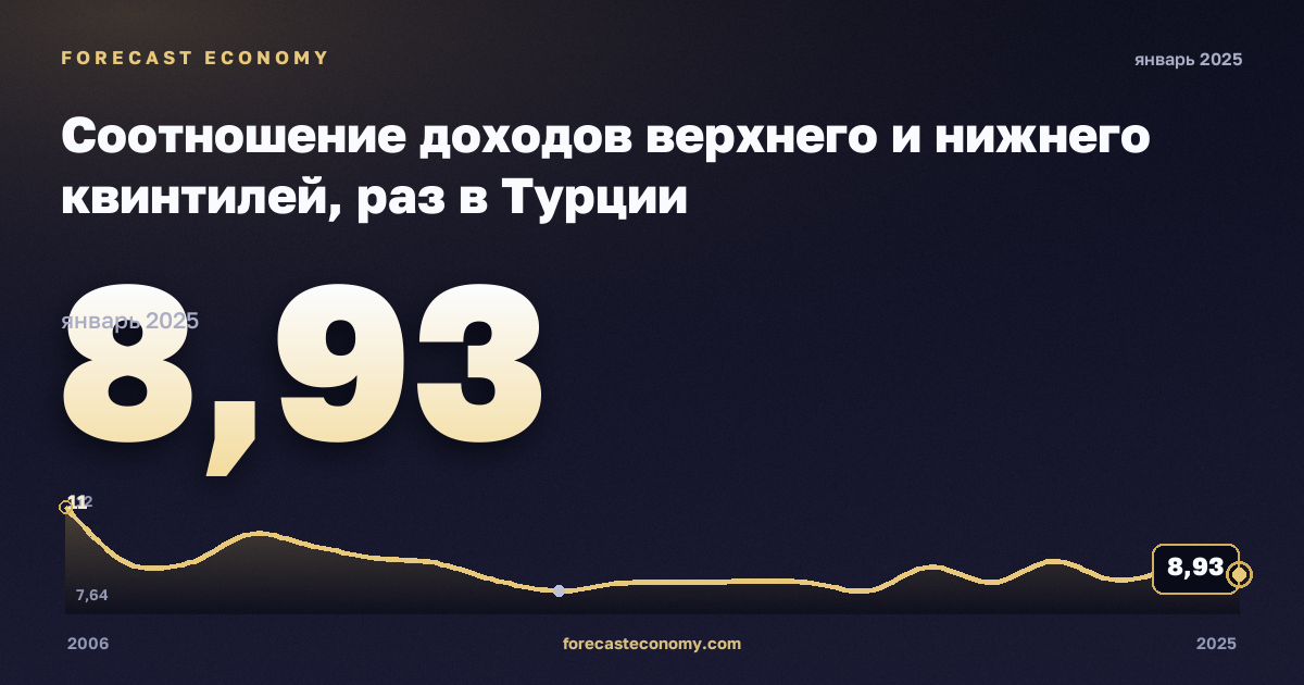 Соотношение доходов верхнего и нижнего квинтилей, раз в Турции: график динамики 2006–2025, последнее значение 8,93, источник Евростат