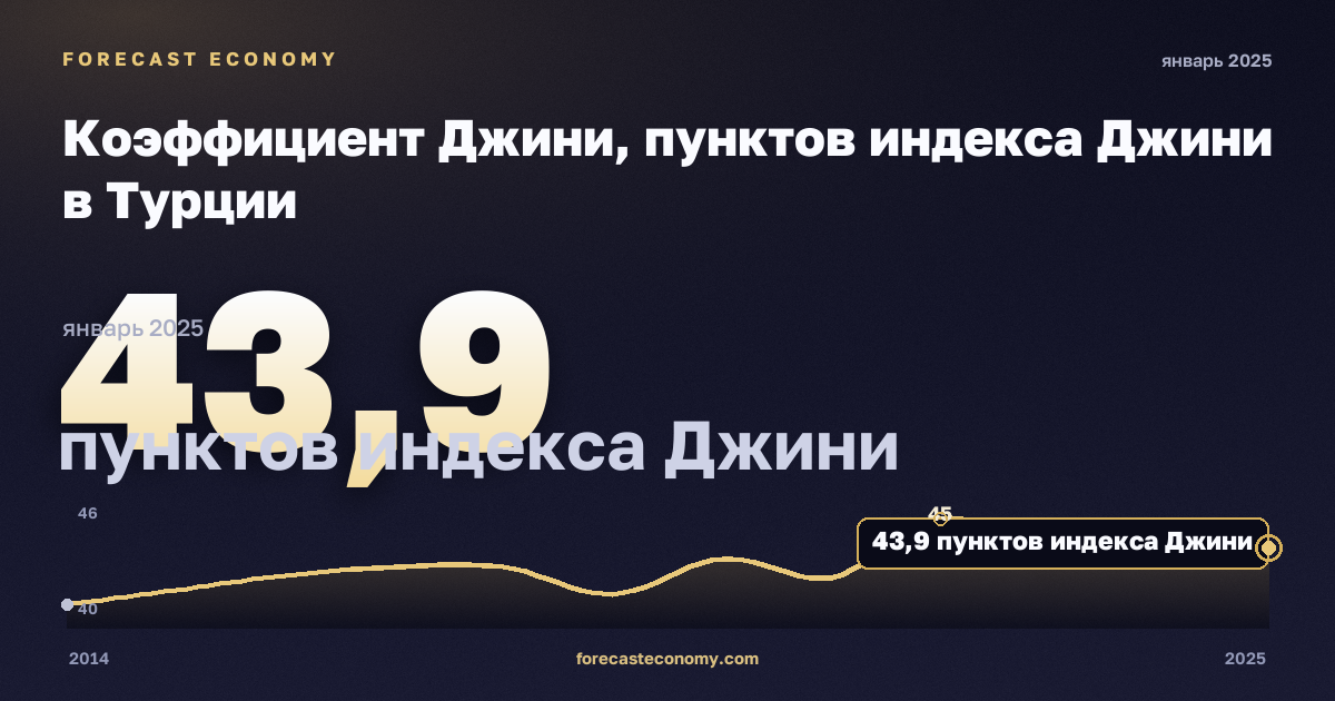 Коэффициент Джини, пунктов индекса Джини в Турции: график динамики 2014–2025, последнее значение 43,9 пунктов индекса Джини, источник Евростат