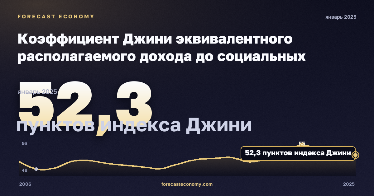 Коэффициент Джини эквивалентного располагаемого дохода до социальных трансфертов с учётом пенсий, пунктов индекса Джини в Турции: график динамики 2006–2025, последнее значение 52,3 пунктов индекса Джини, источник Евростат