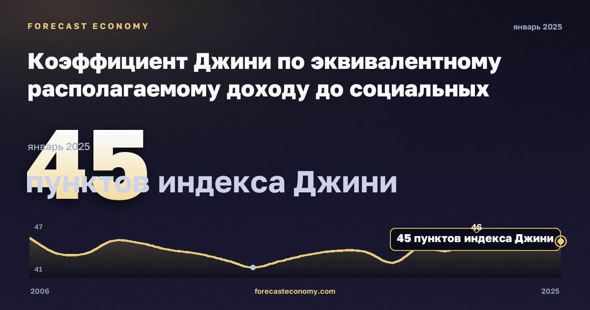 Коэффициент Джини по эквивалентному располагаемому доходу до социальных трансфертов без пенсий, пунктов индекса Джини в Турции: график динамики 2006–2025, последнее значение 45 пунктов индекса Джини, источник Евростат