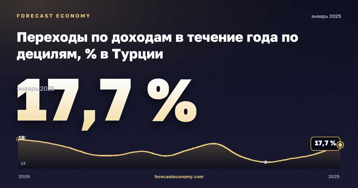 Переходы по доходам в течение года по децилям, % в Турции: график динамики 2009–2025, последнее значение 17,7 %, источник Евростат