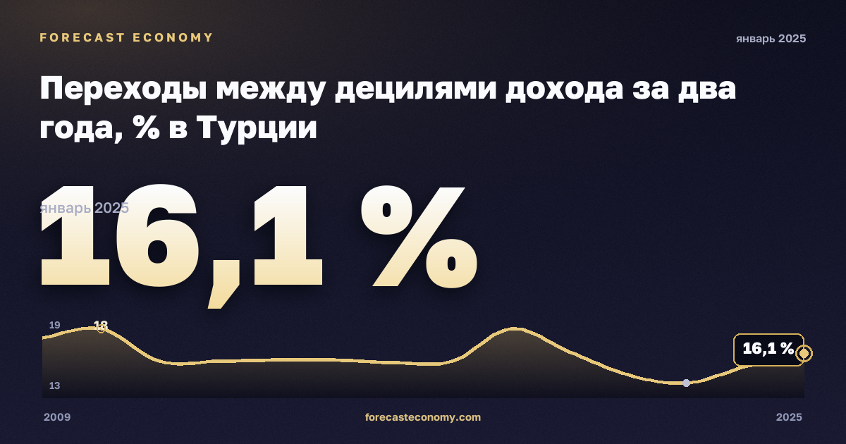 Переходы между децилями дохода за два года, % в Турции: график динамики 2009–2025, последнее значение 16,1 %, источник Евростат