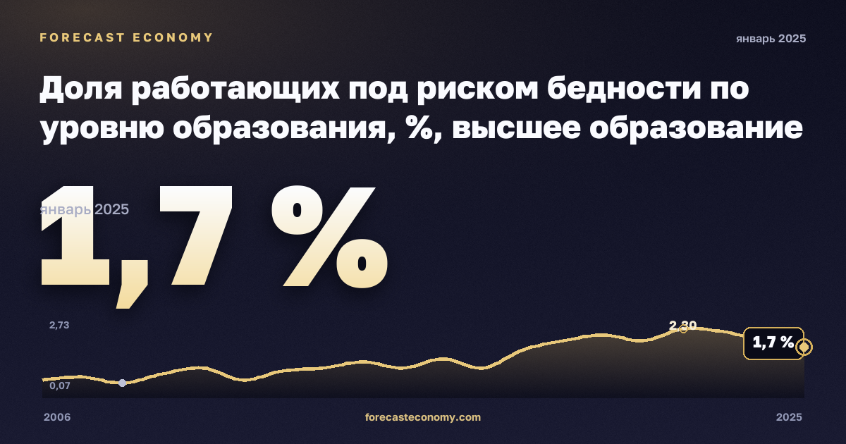 Доля работающих под риском бедности по уровню образования, %, высшее образование в Турции: график динамики 2006–2025, последнее значение 1,7 %, источник Евростат
