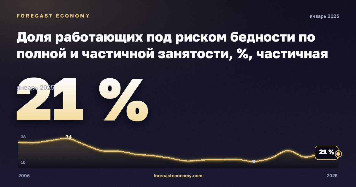 Доля работающих под риском бедности по полной и частичной занятости, %, частичная занятость в Турции: график динамики 2006–2025, последнее значение 21 %, источник Евростат