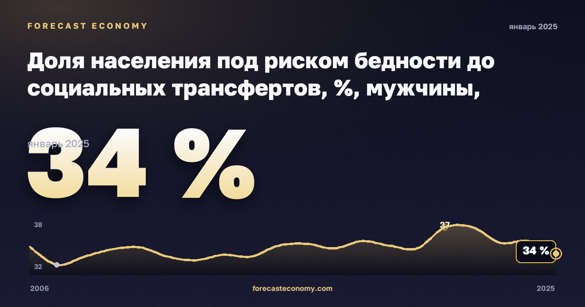 Доля населения под риском бедности до социальных трансфертов, %, мужчины, средний эквивалентный доход в Турции: график динамики 2006–2025, последнее значение 34 %, источник Евростат