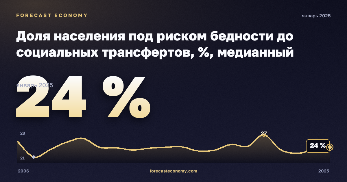 Доля населения под риском бедности до социальных трансфертов, %, медианный эквивалентный доход в Турции: график динамики 2006–2025, последнее значение 24 %, источник Евростат