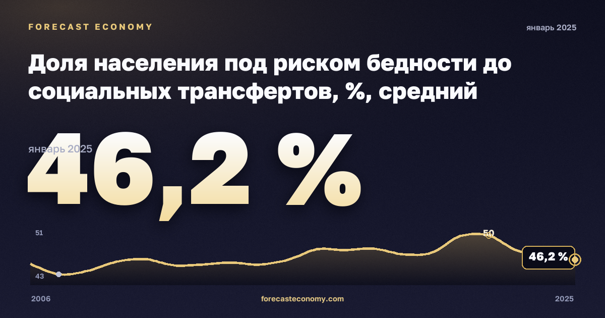 Доля населения под риском бедности до социальных трансфертов, %, средний эквивалентный доход в Турции: график динамики 2006–2025, последнее значение 46,2 %, источник Евростат