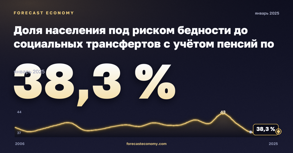 Доля населения под риском бедности до социальных трансфертов с учётом пенсий по типу домохозяйства, % в Турции: график динамики 2006–2025, последнее значение 38,3 %, источник Евростат